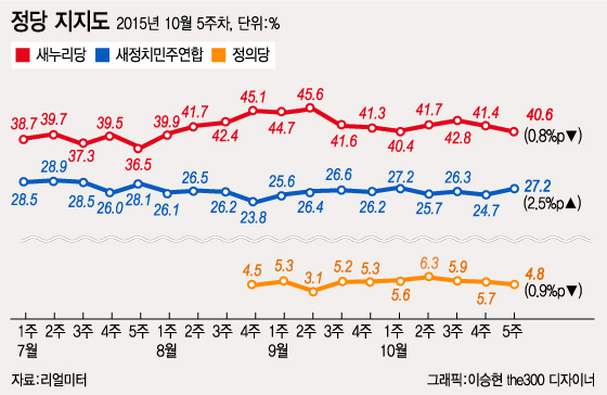 역사교과서 국정화 '찬반여론' 결집…당청↓ 새정치연합↑