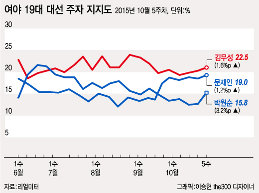 역사교과서 국정화 '찬반여론' 결집…당청↓ 새정치연합↑