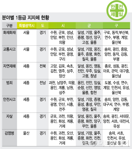 청정 제주도, 범죄는 '5등급'…전국 '안전성적표' 공개 - 머니투데이 청정 제주도, 범죄는 '5등급'…전국 '안전성적표' 공개 - 머니투데이