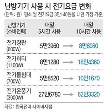 전기요금 30% 절감해주는 콘센트 등장