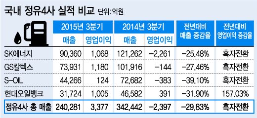 정유4사, 3분기 영업이익 모두 흑자…매출은 큰폭 감소