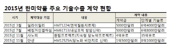 한미약품, 얀센과 1兆 기술수출…올해만 7.5兆