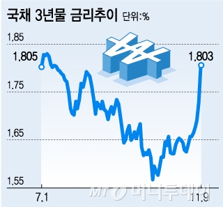 채권시장 '파티'는 끝…단기 약세 불가피