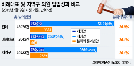 '전문가' 비례대표, 입법실적은 지역구 의원과 '키재기'