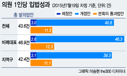 '전문가' 비례대표, 입법실적은 지역구 의원과 '키재기'