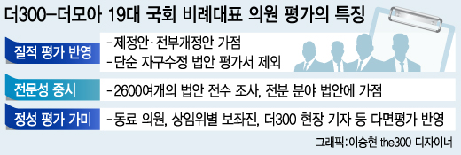 '자구수정' 거품 빼고, 전문성 더하고…국회의원 평가 새 기준