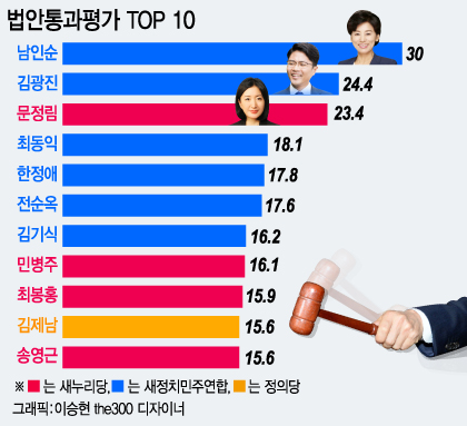 비례대표 법안 실적, '거품' 빼고 본 최우수 의원은?