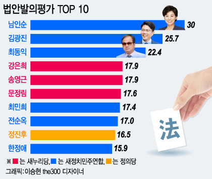 비례대표 법안 실적, '거품' 빼고 본 최우수 의원은?