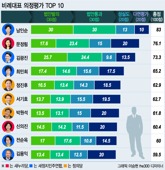 19대 국회 비례대표 종합평가…1위 남인순, 2위 문정림