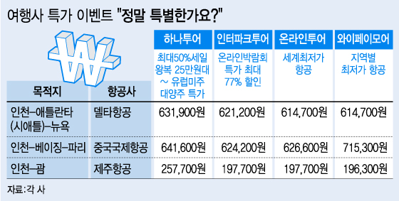 특가상품이라더니…여행사 과장광고에 불만 고조 - 머니투데이 특가상품이라더니…여행사 과장광고에 불만 고조 - 머니투데이