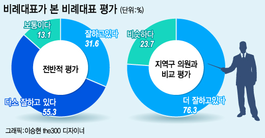 비례대표 연임, "허용해야" 50% vs "계속 금지" 26.3%