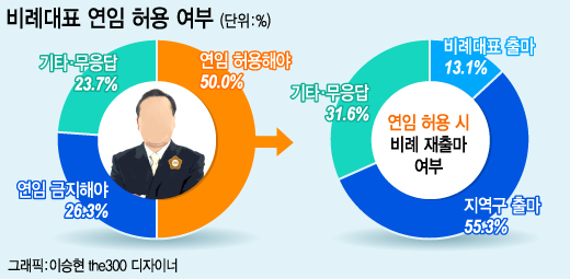 비례대표 연임, "허용해야" 50% vs "계속 금지" 26.3%