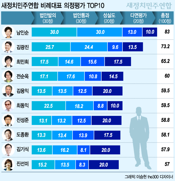 새정치聯 비례대표 '베스트 10'…'법안' 남인순, '성실' 백군기