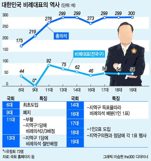 [런치리포트]대한민국 비례대표 보고서(하)