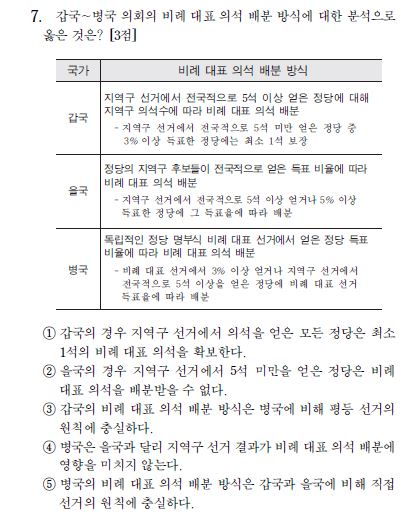 수능 '법과 정치' 가장 어려웠던 문제…'비례대표 배분방식'