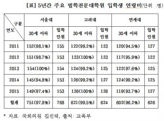 '30대 이상 쿼터제 도입'·'야간·온라인'…로스쿨 혁신안 입법 대기 중