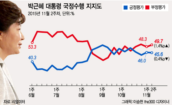 '진실한 사람' 발언 후폭풍, 朴대통령 지지율 45.6%로 하락