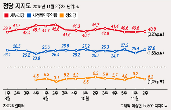 '진실한 사람' 발언 후폭풍, 朴대통령 지지율 45.6%로 하락