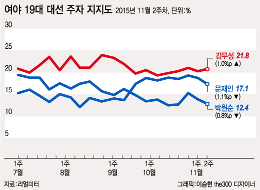 '진실한 사람' 발언 후폭풍, 朴대통령 지지율 45.6%로 하락