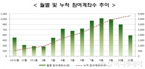 ETN 상장 1년만에 발행총액 3.4배, 시장참여도 지속증가