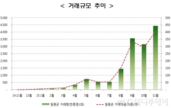 ETN 상장 1년만에 발행총액 3.4배, 시장참여도 지속증가