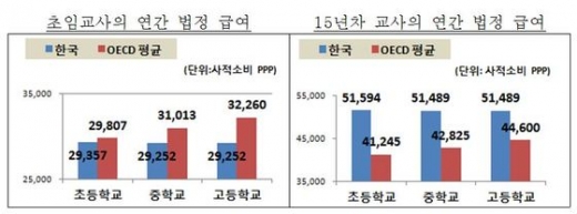 국·공립 15년차 중·고교사 평균연봉 5만1489달러…Oecd보다 많아 - 머니투데이