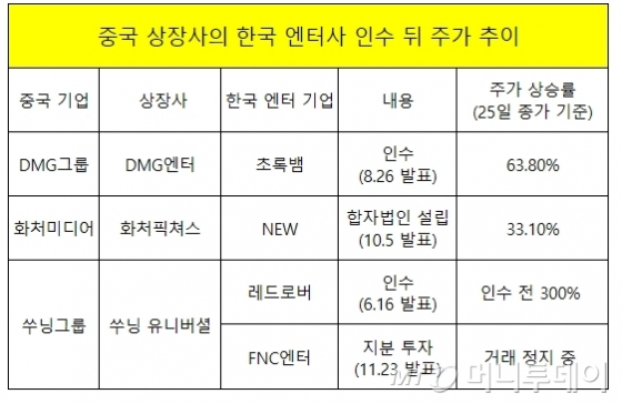 中 상장사, 韓 엔터사에 투자했더니 주가 상승률이 무려...