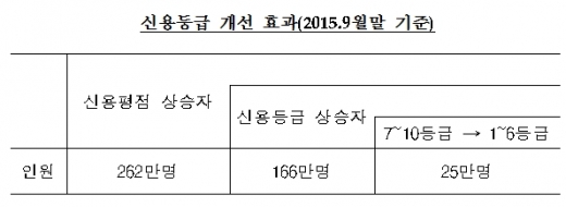 자료=금융감독원