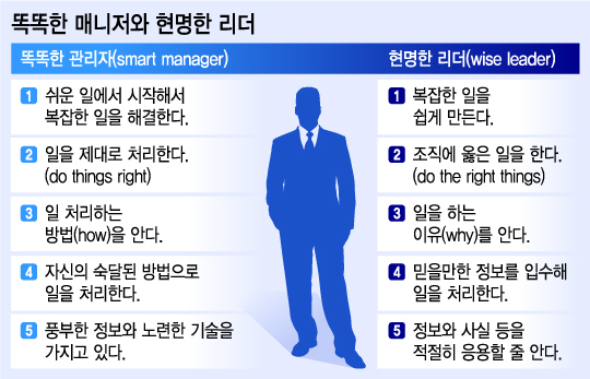 똑똑한 매니저와 현명한 리더의 차이는? - 머니투데이