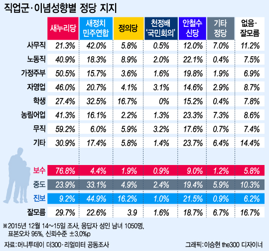 '안철수 신당' 중도·진보 20%대 지지…새정치聯 지지층 분할