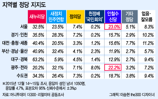 '안철수 신당' 서울·호남서 20%대 지지율…'제3당' 가능성↑