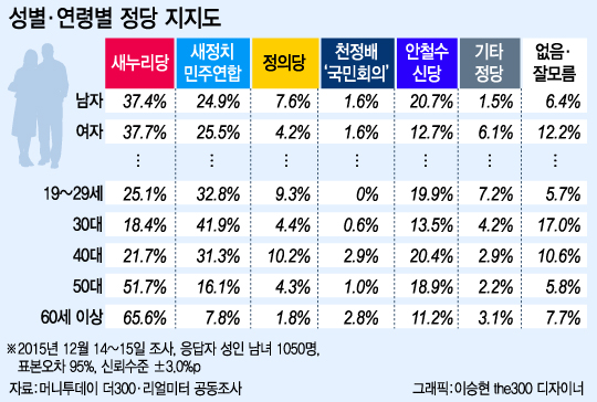 '안철수 신당' 지지율, 50~60대만 새정치聯 앞서