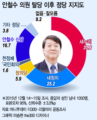 [런치리포트]여론조사로 본 '안철수'