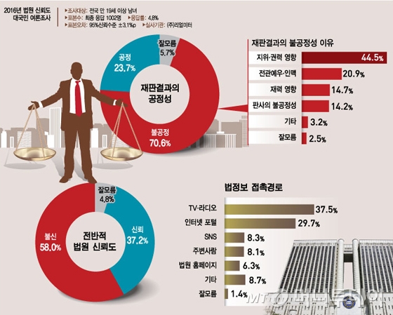 "못 믿겠다" 뿌리깊은 사법 불신…국민 71% "재판 불공정"