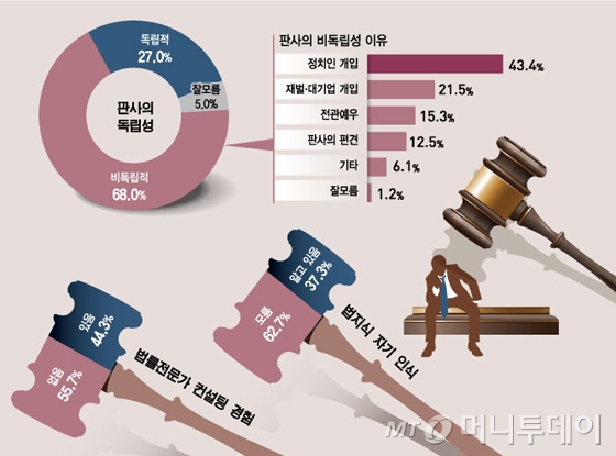 "못 믿겠다" 뿌리깊은 사법 불신…국민 71% "재판 불공정"