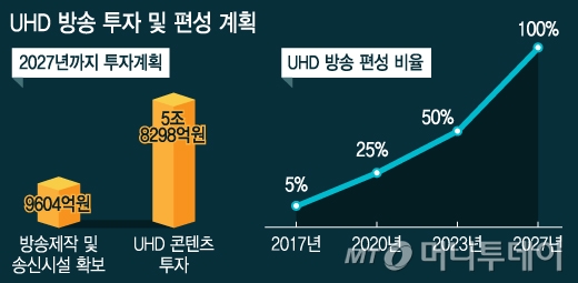 2017년 2월 지상파 UHD 방송 '온 에어'… 2017년 2월 지상파 Uhd 방송 '온 에어'…