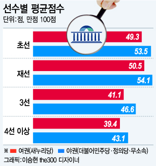 '재선'의원 우수…김우남·양승조·주승용 '3선' 3인방 활약