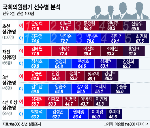 '재선'의원 우수…김우남·양승조·주승용 '3선' 3인방 활약