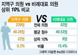 지역구 vs 비례대표 의원, 의정활동 누가 더 잘했나