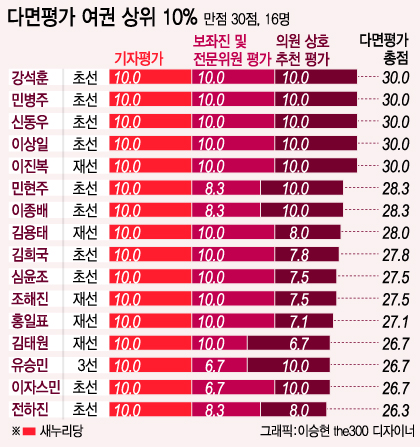 동료의원·보좌진·기자가 뽑은 최고의 국회의원은?