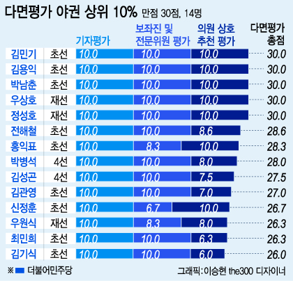 동료의원·보좌진·기자가 뽑은 최고의 국회의원은?