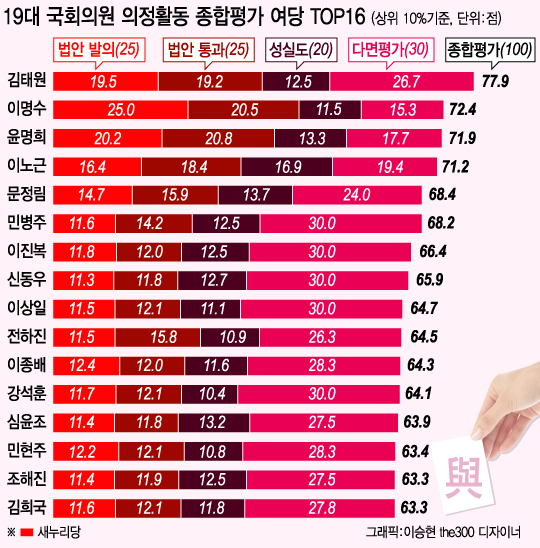 19대 국회, 초·재선-비례대표가 의정활동 더 잘했다