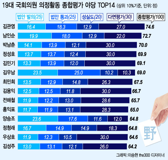 19대 국회, 초·재선-비례대표가 의정활동 더 잘했다