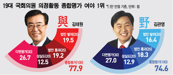 국회의원 의정활동 평가 1위…與 김태원·野 김관영