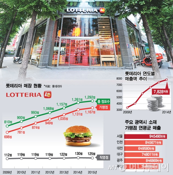 국내 최초 패스트푸드점 '롯데리아'…37년간 1위 유지한 비결