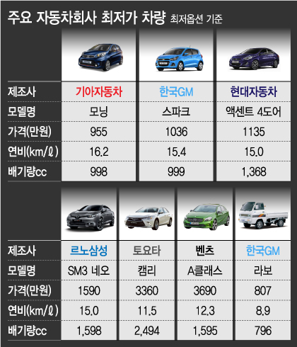 1000만원도 안되는 돈으로 새 차를… 1000만원도 안되는 돈으로 새 차를…