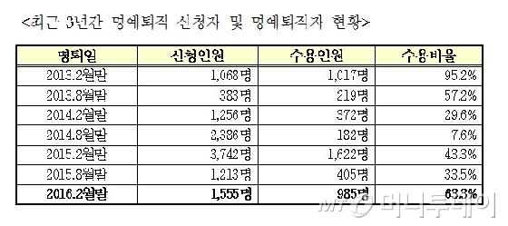 서울 교사 985명 내달 명예퇴직…수용률 63% - 머니투데이