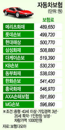 자동차보험, 무조건 싼 데 가입하면 될까