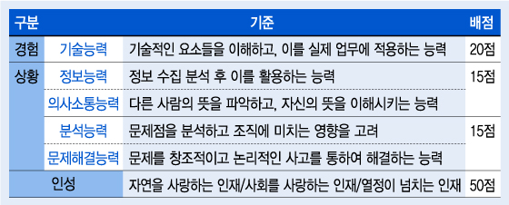배점이 무려 50점' 인성면접이 가장 중요하다 - 머니투데이 배점이 무려 50점' 인성면접이 가장 중요하다 - 머니투데이