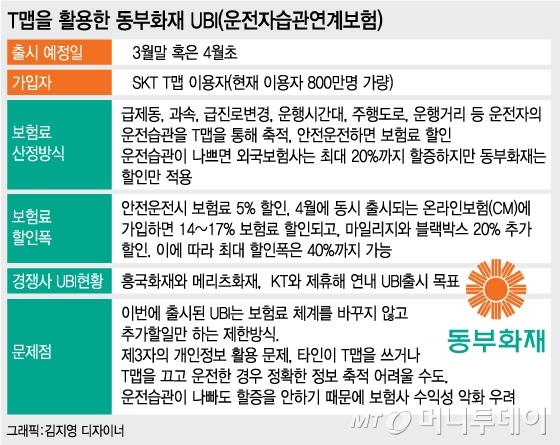 단독]3월말부터 T맵 켜면 車보험료 40%까지 떨어진다 - 머니투데이
